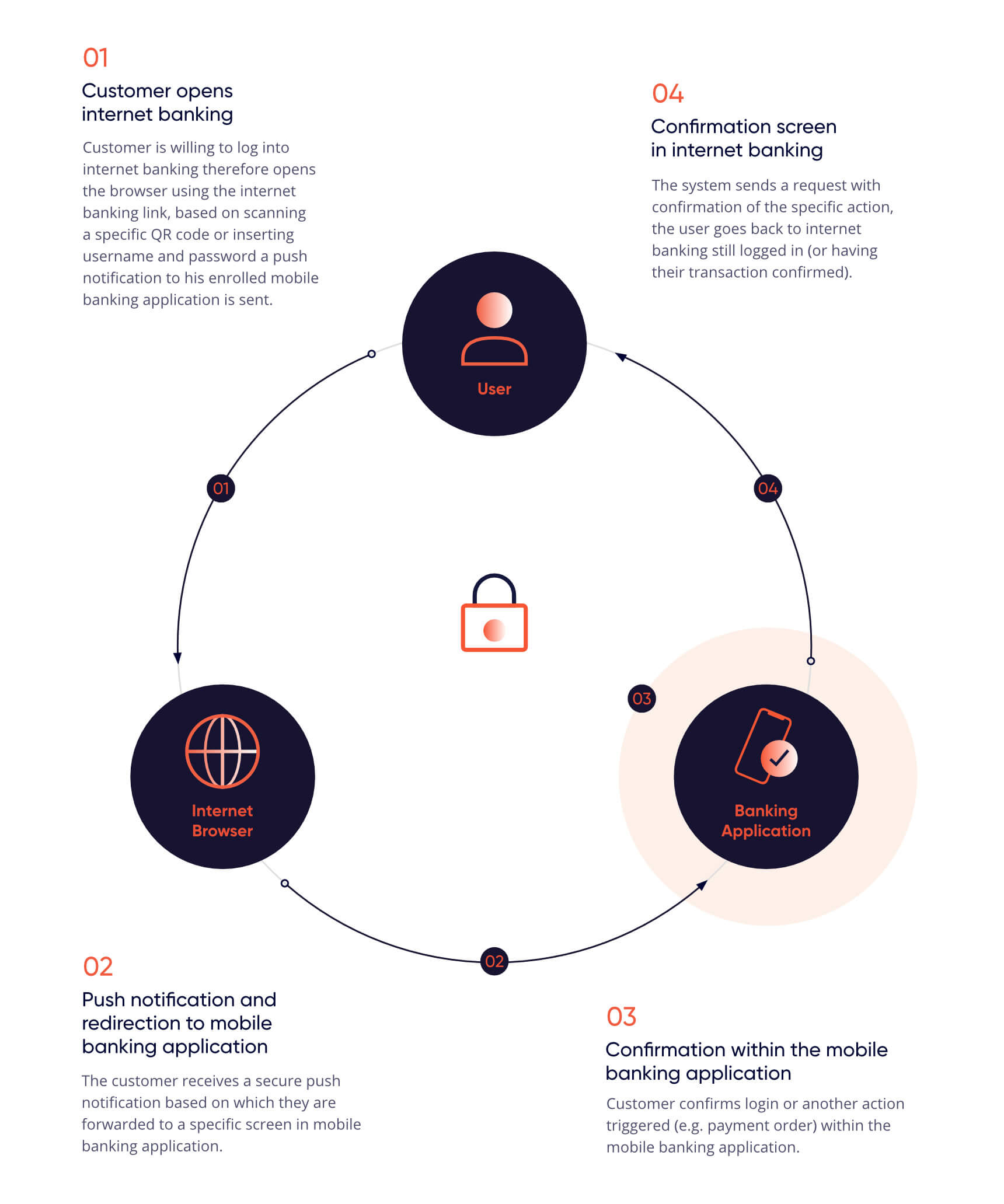 Cross Channel Authentication Zentity A s Cross Channel Authentication Zentity A s