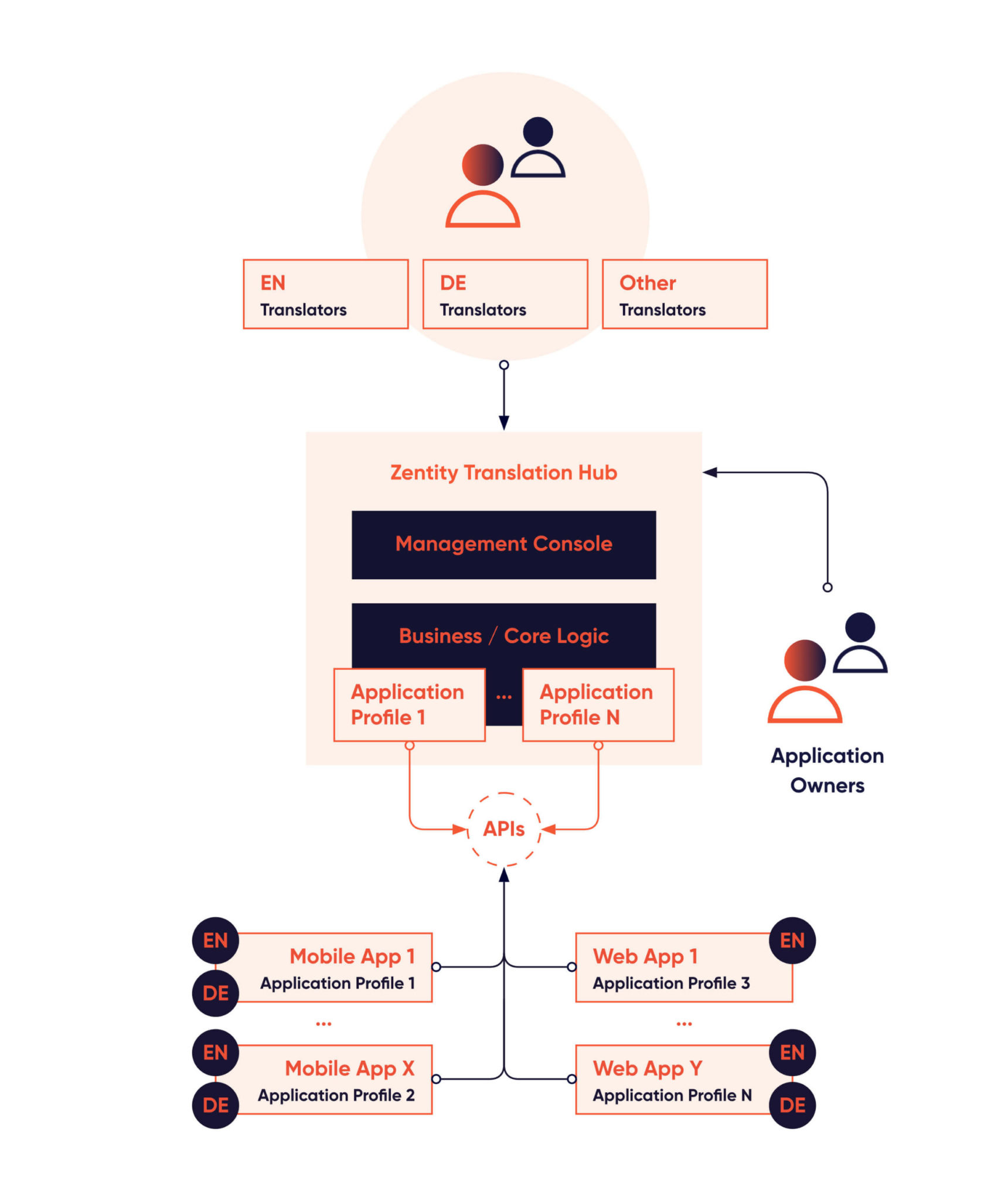 Translation Hub Zentity a.s.